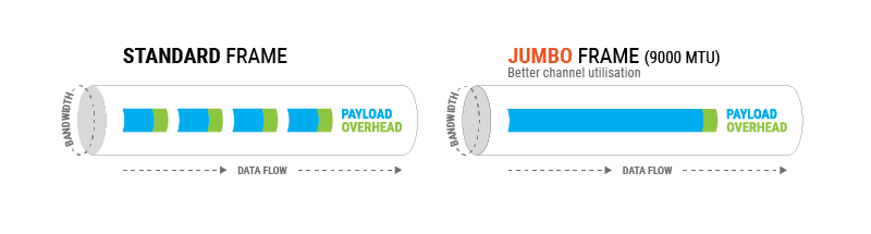 O que são Jumbo Frames, para que servem, quando usar e quando não usar?